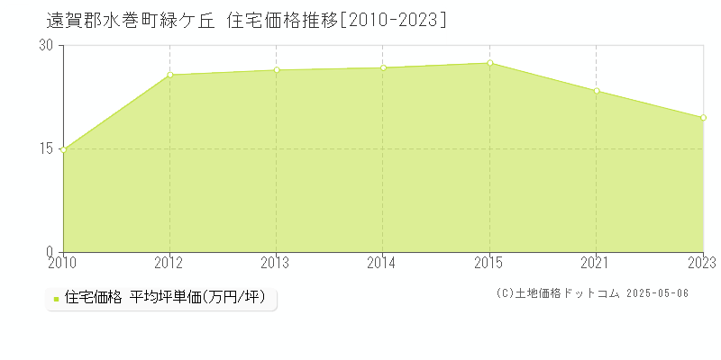 遠賀郡水巻町緑ケ丘の住宅価格推移グラフ 