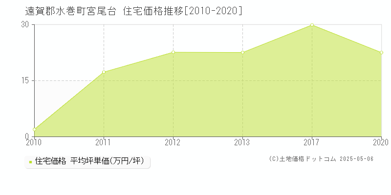 宮尾台(遠賀郡水巻町)の住宅価格推移グラフ(坪単価)[2010-2020年]