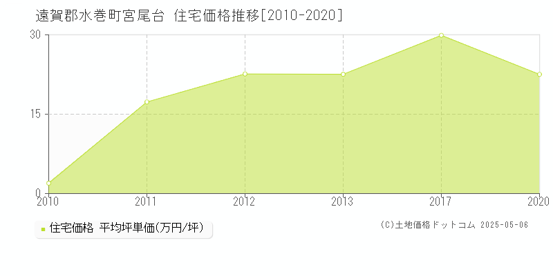遠賀郡水巻町宮尾台の住宅価格推移グラフ 