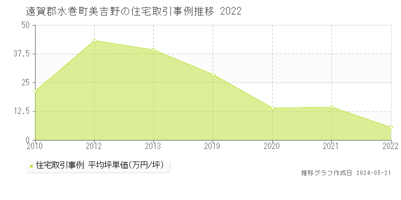 遠賀郡水巻町美吉野の住宅価格推移グラフ 