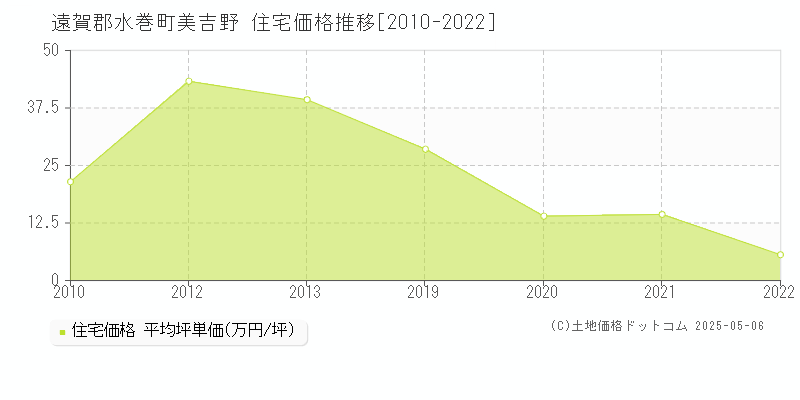 美吉野(遠賀郡水巻町)の住宅価格推移グラフ(坪単価)[2010-2022年]