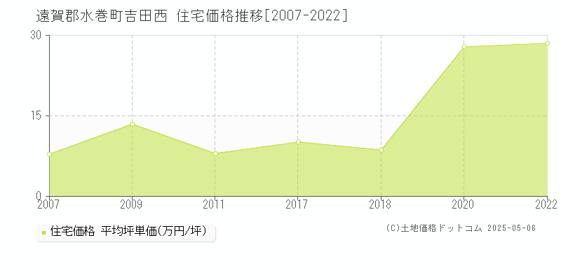 吉田西(遠賀郡水巻町)の住宅価格推移グラフ(坪単価)[2007-2022年]