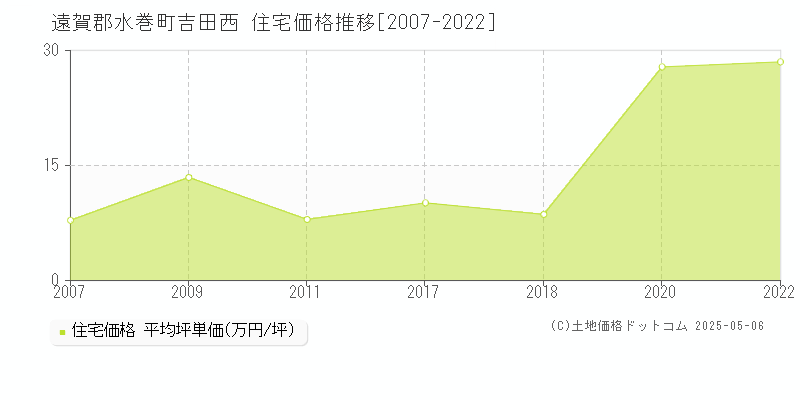 遠賀郡水巻町吉田西の住宅価格推移グラフ 