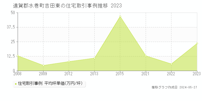 遠賀郡水巻町吉田東の住宅価格推移グラフ 