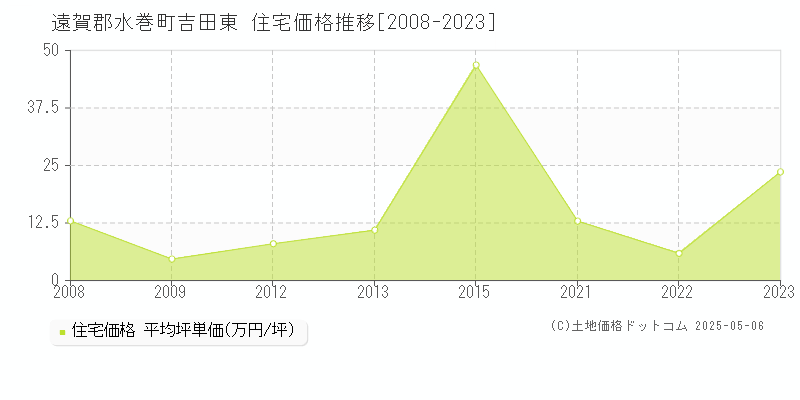 吉田東(遠賀郡水巻町)の住宅価格推移グラフ(坪単価)[2008-2023年]