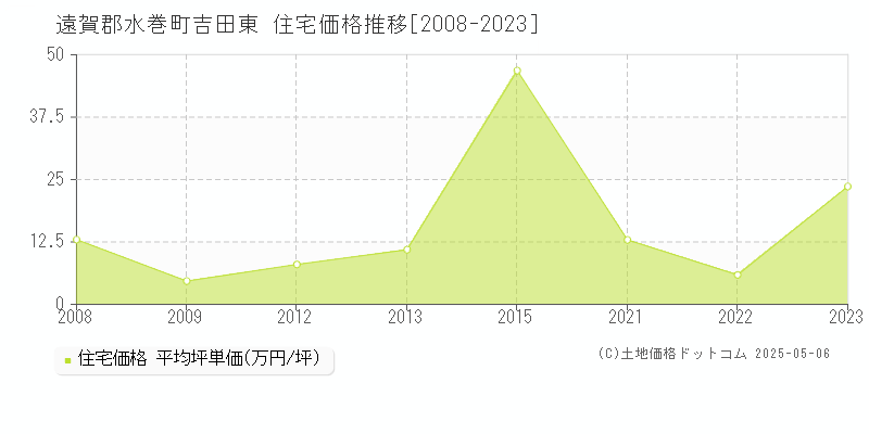 遠賀郡水巻町吉田東の住宅価格推移グラフ 