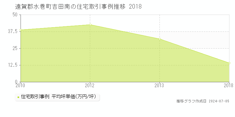 遠賀郡水巻町吉田南の住宅価格推移グラフ 