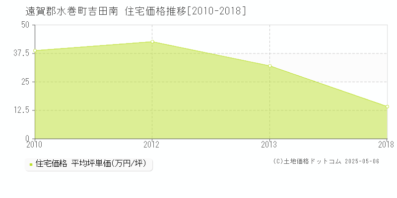 吉田南(遠賀郡水巻町)の住宅価格推移グラフ(坪単価)[2010-2018年]