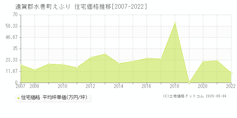 えぶり(遠賀郡水巻町)の住宅価格推移グラフ(坪単価)[2007-2022年]