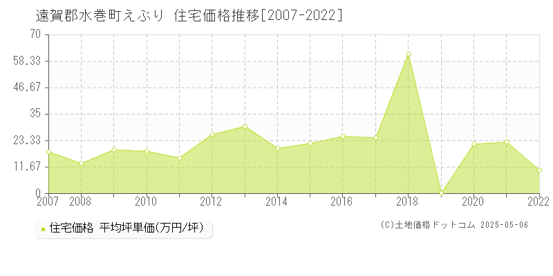 遠賀郡水巻町えぶりの住宅価格推移グラフ 