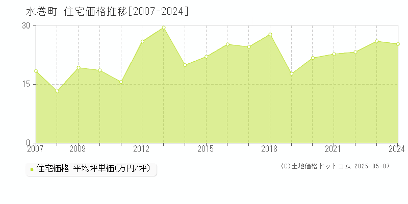 水巻町(福岡県)の住宅価格推移グラフ(坪単価)[2007-2024年]