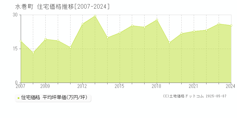 遠賀郡水巻町の住宅価格推移グラフ 