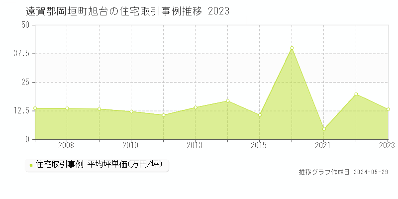 遠賀郡岡垣町旭台の住宅価格推移グラフ 