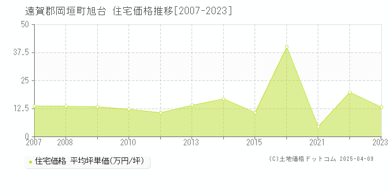 遠賀郡岡垣町旭台の住宅価格推移グラフ 