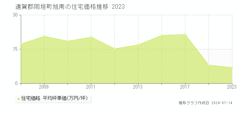 遠賀郡岡垣町旭南の住宅価格推移グラフ 
