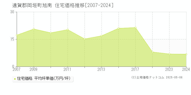 旭南(遠賀郡岡垣町)の住宅価格推移グラフ(坪単価)[2007-2024年]