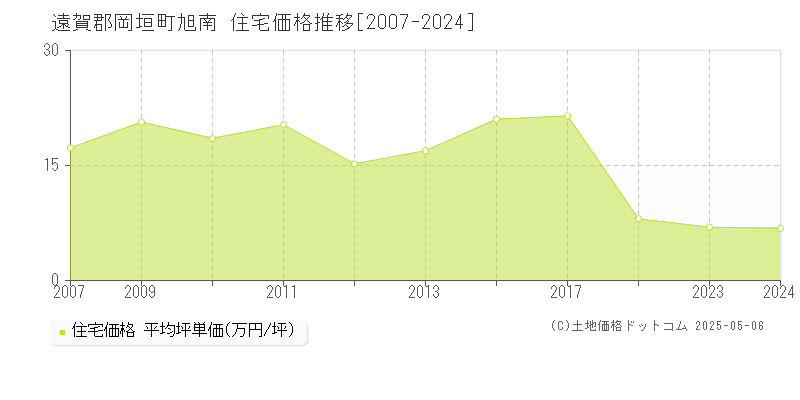 遠賀郡岡垣町旭南の住宅価格推移グラフ 