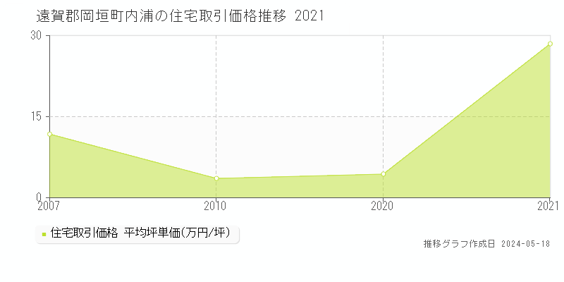 遠賀郡岡垣町内浦の住宅価格推移グラフ 