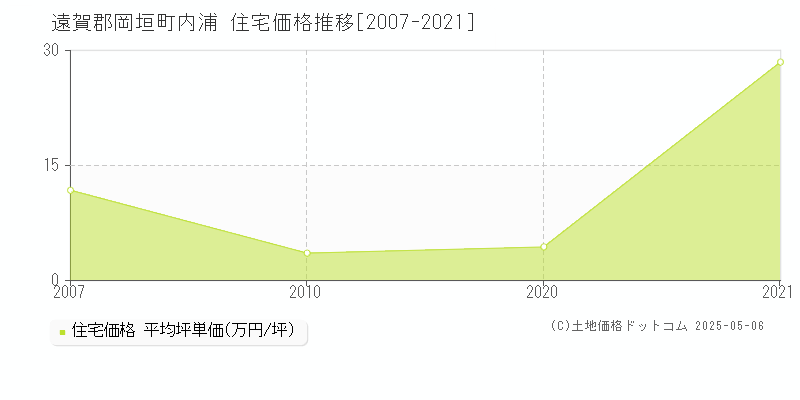 内浦(遠賀郡岡垣町)の住宅価格推移グラフ(坪単価)[2007-2021年]