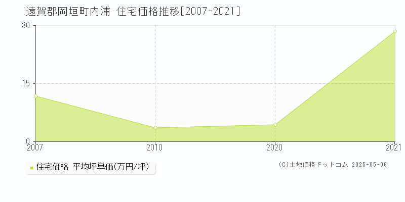 遠賀郡岡垣町内浦の住宅価格推移グラフ 