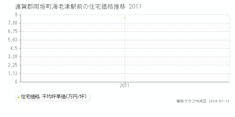 遠賀郡岡垣町海老津駅前の住宅価格推移グラフ 
