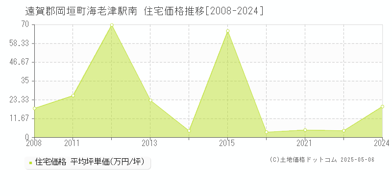 海老津駅南(遠賀郡岡垣町)の住宅価格推移グラフ(坪単価)[2008-2024年]
