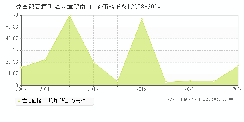 遠賀郡岡垣町海老津駅南の住宅価格推移グラフ 