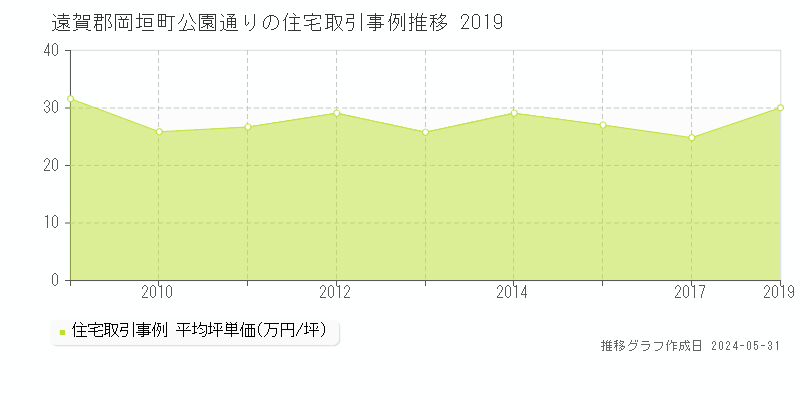 遠賀郡岡垣町公園通りの住宅価格推移グラフ 