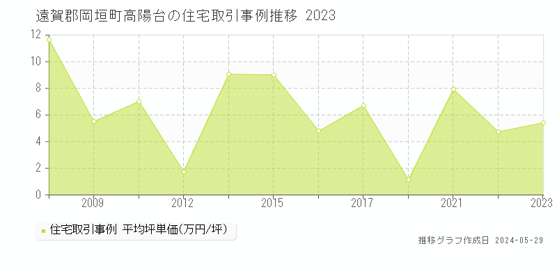 遠賀郡岡垣町高陽台の住宅価格推移グラフ 