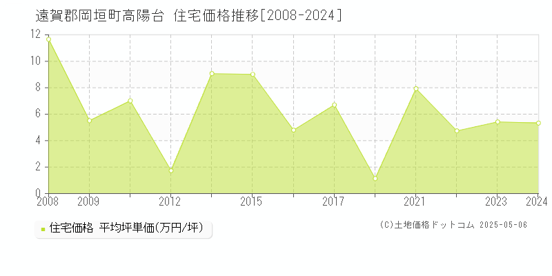 高陽台(遠賀郡岡垣町)の住宅価格推移グラフ(坪単価)[2008-2024年]