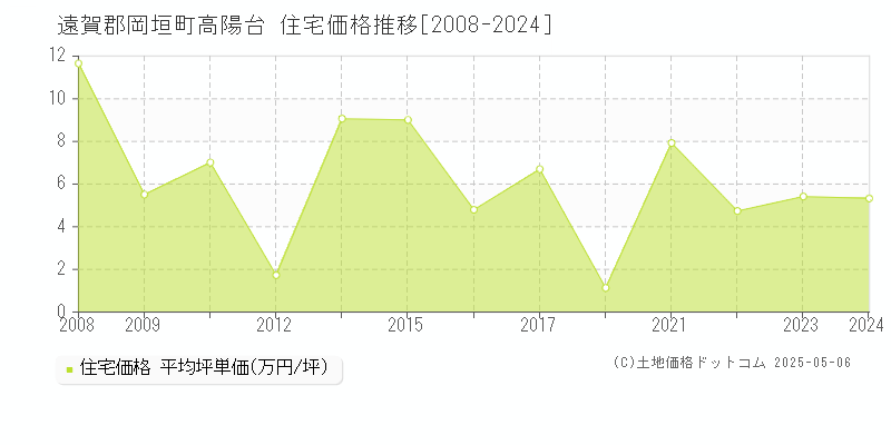 遠賀郡岡垣町高陽台の住宅価格推移グラフ 