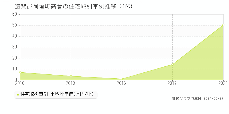 遠賀郡岡垣町高倉の住宅価格推移グラフ 