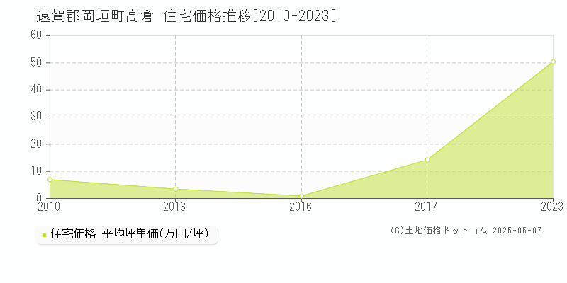 高倉(遠賀郡岡垣町)の住宅価格推移グラフ(坪単価)[2010-2023年]