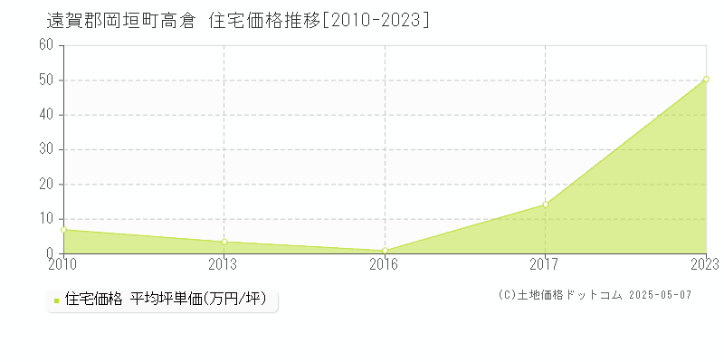 遠賀郡岡垣町高倉の住宅価格推移グラフ 