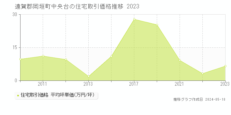 遠賀郡岡垣町中央台の住宅価格推移グラフ 