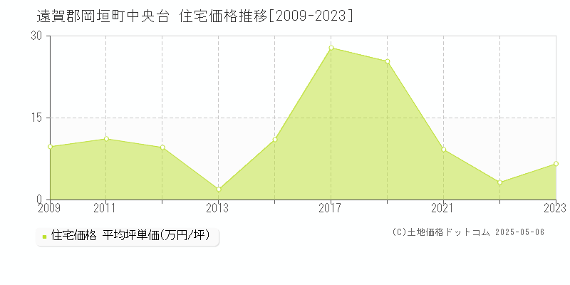 中央台(遠賀郡岡垣町)の住宅価格推移グラフ(坪単価)[2009-2023年]