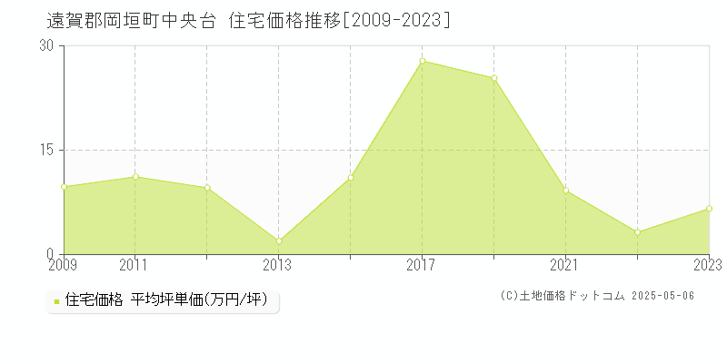 遠賀郡岡垣町中央台の住宅価格推移グラフ 