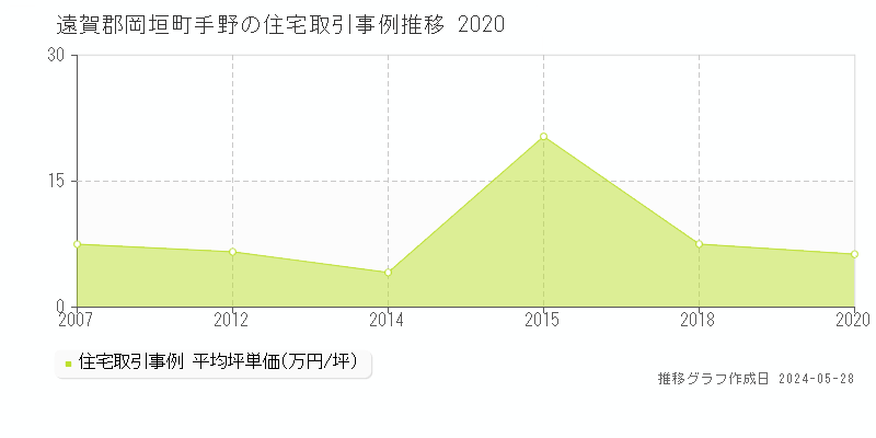 遠賀郡岡垣町手野の住宅価格推移グラフ 