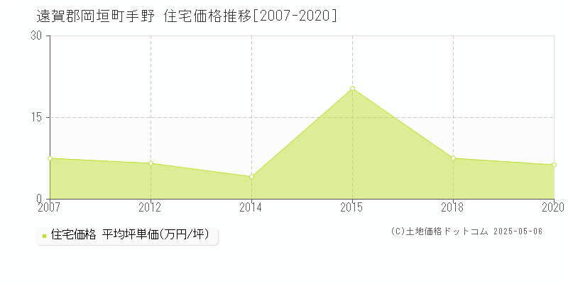 手野(遠賀郡岡垣町)の住宅価格推移グラフ(坪単価)[2007-2020年]