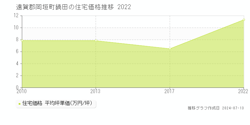 遠賀郡岡垣町鍋田の住宅価格推移グラフ 