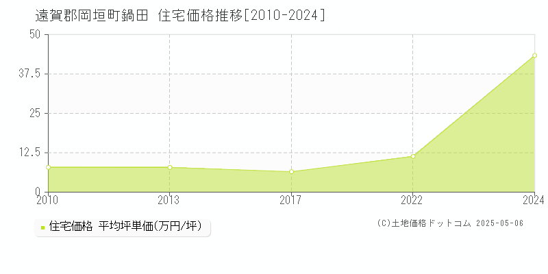 鍋田(遠賀郡岡垣町)の住宅価格推移グラフ(坪単価)[2010-2024年]