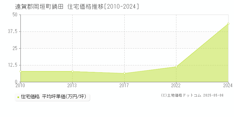 遠賀郡岡垣町鍋田の住宅価格推移グラフ 