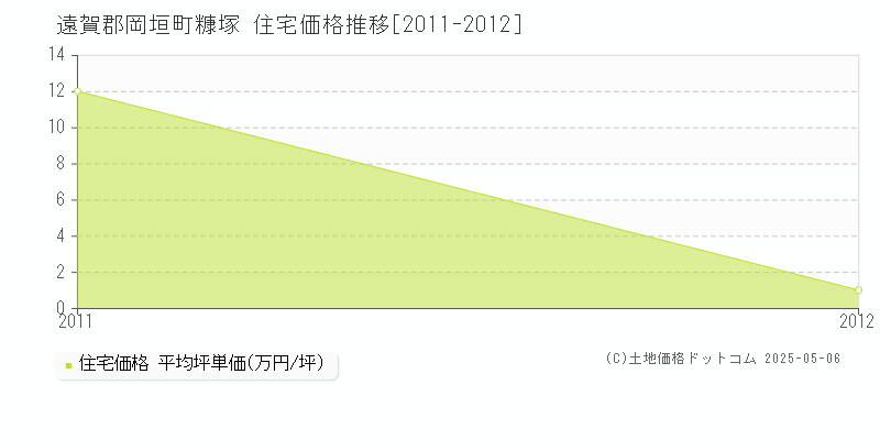 糠塚(遠賀郡岡垣町)の住宅価格推移グラフ(坪単価)[2011-2012年]