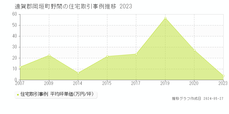 遠賀郡岡垣町野間の住宅価格推移グラフ 