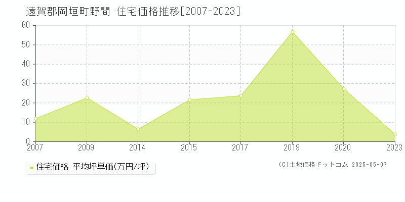 野間(遠賀郡岡垣町)の住宅価格推移グラフ(坪単価)[2007-2023年]