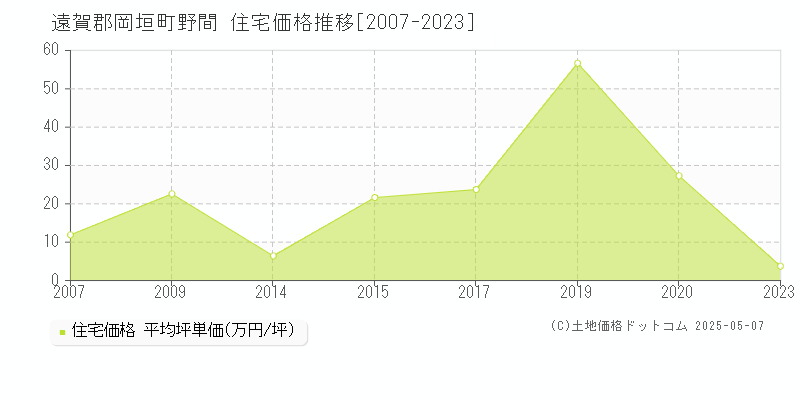 遠賀郡岡垣町野間の住宅価格推移グラフ 