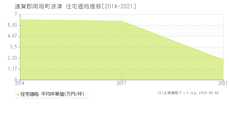 波津(遠賀郡岡垣町)の住宅価格推移グラフ(坪単価)[2014-2021年]