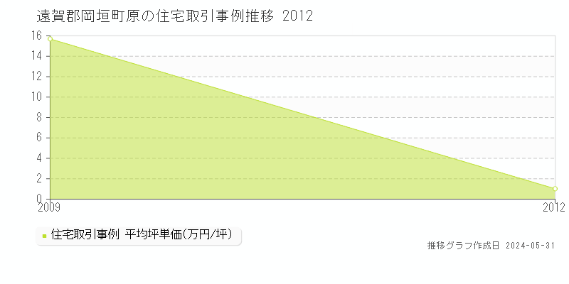 遠賀郡岡垣町原の住宅価格推移グラフ 