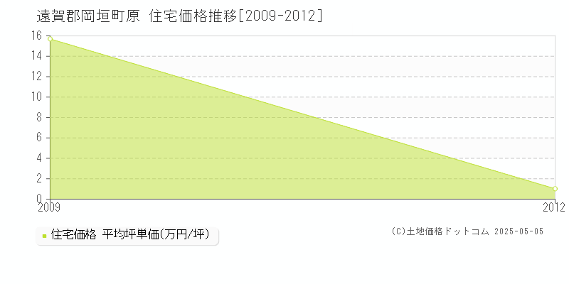原(遠賀郡岡垣町)の住宅価格推移グラフ(坪単価)[2009-2012年]