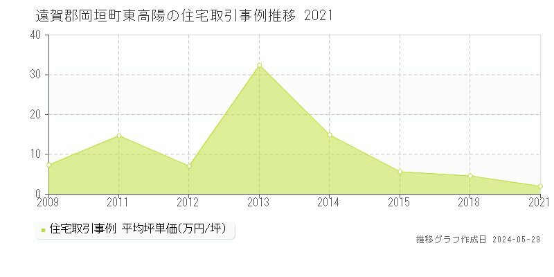 遠賀郡岡垣町東高陽の住宅価格推移グラフ 